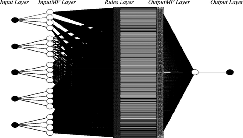 FIGURE 3 The ANFIS architecture of each sleep stage.