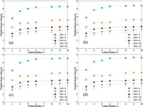 Figure 11. Variations in fs/fp with lobe number under different pitch length ratios. (a) Re = 50,000; (b) Re = 75,000; (c) Re = 100,000; (d) Re = 125,000.