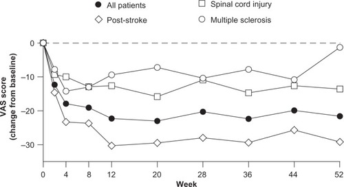 Figure 2 Short-Form McGill Pain QuestionnaireCitation16 visual analog scale (VAS) scores by week.