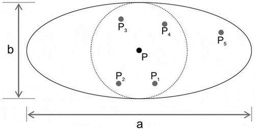 Figure 4. IDW interpolation methods (a) with sampled points P1 to P5 and unsampled point P in the centre, circular with dashed line represent its search neighbourhood, note that P5 is excluded in the search circle. Nevertheless, (b) shows elliptical search neighbourhood for EIDW algorithm (major axis = a, minor axis = b), and P5 is included in this case. (Modified from Merwade, Maidment, and Goff Citation2006).
