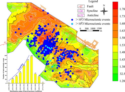 Figure 10. Statistics of microseismic events and the LPC in the study area.