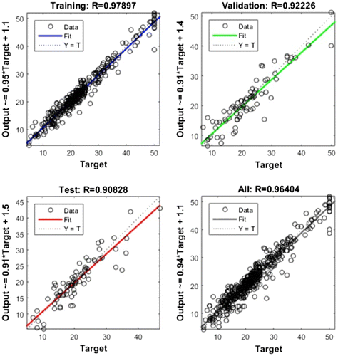 Figure 7. Performance of the ANN through various phases of development and testing as reported by MATLAB (The MathWorks Inc., Citation2012).