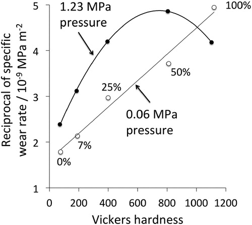 Figure 22. Data from the abrasion of a pin made out of the material of interest, against an alumina disc. After Sasaki et al. [Citation146].