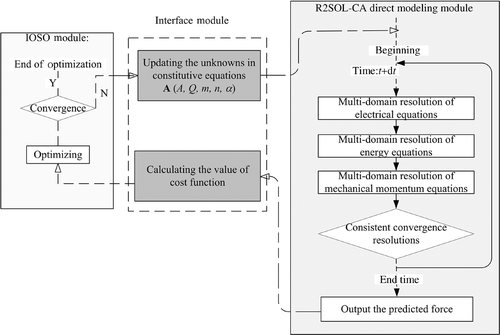 Figure 4. Automatic identification strategy with IOSO optimization module and R2SOL-CA direct finite element simulation.