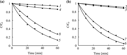 Figure 5. Effect of the initial concentration of oligo(ethylene glycol) methacrylates OEGMA-6 (1, 5), MOEGMA-8 (2, 6), MOEGMA-12 (3, 7), MOEGMA-22 (4, 8) on their consumption in the hydrolysis reaction (catalyst – DMAE, 80 °C). [Monomer]0, wt.%: 40.0 (1–4); 3.5 (5); 4.3 (6); 6.3 (7); 10.0 (8). The structures of (M)OEGMAs are presented in Scheme 1 and Section 2.1.