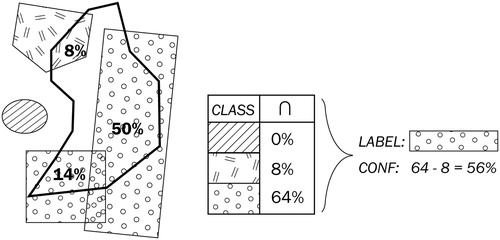 Figure 13. An illustration of obtaining a training label and its confidence score, based on cumulative relative intersection area per class, across ancillary land use datasets.
