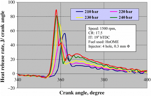 Figure 22 Effect of injection pressure on the heat release rate with crank angle at 80% load engine operation.