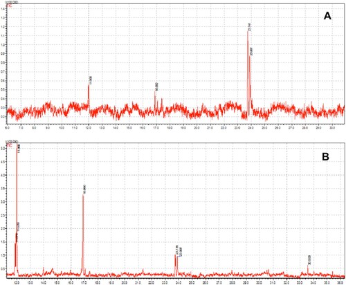 Figure 6. GC–MS spectra of fractions Rf 0.75 (A) and Rf 0.87 (B) purified from H. enneaspermus.