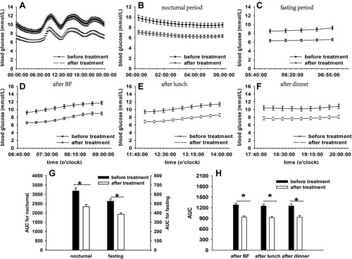 Figure 3 Comparisons of mean blood glucose levels and AUCs before and after liraglutide add-on treatment. Mean blood glucose levels: (A) during the day; (B) at nocturnal period; (C) at fasting period; (D) after BF; (E) after lunch; (F) after dinner. AUC: (G) at nocturnal and fasting periods; (H) at postprandial periods. The values are presented as mean±SEM. *Represents statistically different AUC in this time period (P<0.05).