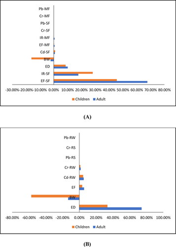 Figure 4. Sensitivity results for TCR value in residential (A), and in recreational receptors (B); the result of Monte Carlo Simulation, Total Cancer Risk (TCR) is defined as a forecast value, and the assumptions include PTEs concentration in river water (RW), river sediment (RS), milkfish (MF), and shellfish (SF), Ingestion rate (IR), exposure frequency (EF), Body weight (BW), Exposure duration (ED).