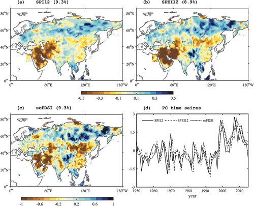 Figure 3. Spatial patterns of the first EOF of the annual (a) SPI12, (b) SPEI12 and (c) scPDSI, and (d) their associated standardized temporal patterns from 1950 to 2015. The variance explained by the EOF is shown in brackets.