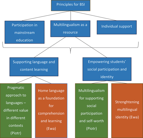 Figure 1. Categories and sub-themes for teachers’ beliefs about multilingual practices in BSI.