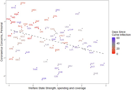 Figure 2. Welfare State and Risk Perceptions of the Novel Coronavirus Pandemic