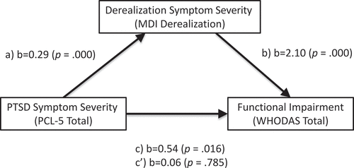 Figure 2. Depiction of the mediation model where derealization symptoms (MDI derealization) mediate the relation between PTSD severity (PCL Total) and functional impairment (WHODAS Total). The effect of PCL Total on change in WHODAS Total when MDI derealization is introduced as a mediator (c’) is nonsignificant.b = unstandardized coefficients; a = effect of PCL Total on change in MDI derealization; b) effect of MDI derealization on change in WHODAS Total; c = the total effect; c’ = the direct effect MDI, Multiscale dissociation inventory; PCL-5, PTSD Checklist for DSM-5; WHODAS, World Health Organization Disability Assessment Schedule 2.0.