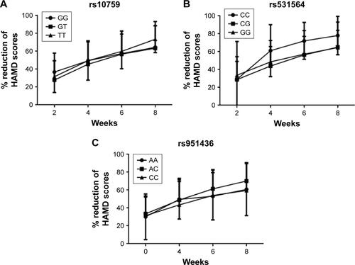 Figure S1 Percent reduction of Hamilton Rating Scale for Depression (HAMD) scores of antidepressant treatment across genotypes of rs10759 (A), rs531563 (B), and rs951436 (C). No significant differences were found between the three polymorphisms and antidepressant.