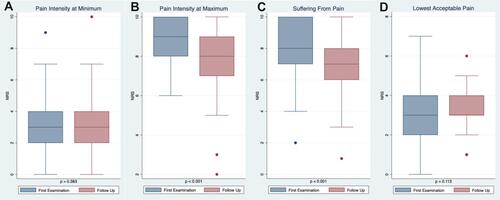 Figure 2 (A–D) General Pain Intensity and degree of suffering. Results from the GPI, using a NRS (0–10), where 0 refers to no pain, and 10 refers to the worst imaginable pain. Data are from the 39 patients who completed the questionnaire at the follow-up study. The results from the follow-up are compared to the first evaluation.