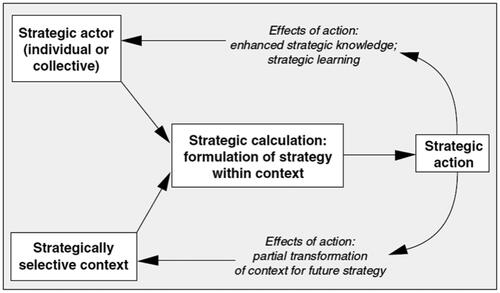 Figure 1. Conceptual model of a strategic process (Hay Citation2002, 131).