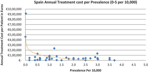 Figure 10. Spain annual treatment cost per prevalence (0–5 per 10,000).