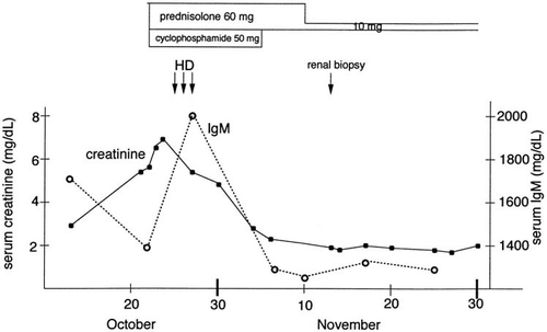 Figure 1. Time courses of serum levels of creatinine (solid line) and IgM (dotted line) during the period of prednisolone and cyclophosphamide administration.