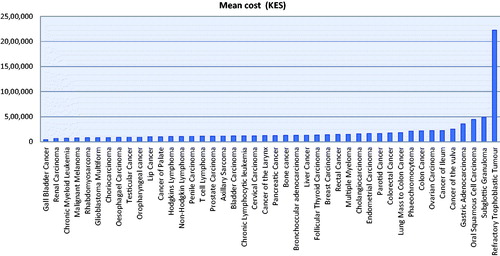 Figure 5. Average cost of treating different types of cancer (KES).