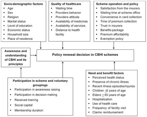 Figure 2 A conceptual framework of barriers and facilitators critical to CBHI policy renewal.