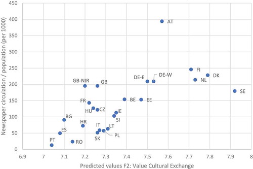 Figure 2. Newspaper circulation/population and average value cultural exchange (by country)