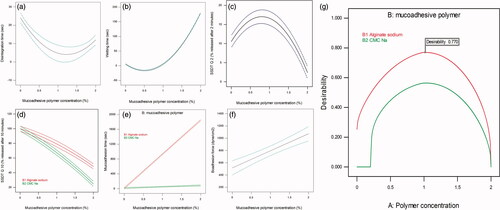 Figure 3. The effect of mucoadhesive polymer concentration on (a) disintegration time, (b) wetting time, (c) SSDT Q2 and (f) bioadhesion force. Combined effect of mucoadhesive polymer concentration and type on (d) SSDT Q10 and (e) mucoadhesion time. Desirability curve for optimization (g).