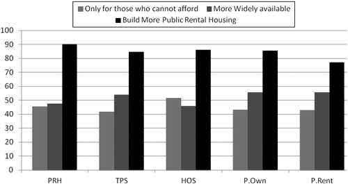 Figure 3 Housing for the poor or for a wider cross section of the population? (Views by tenure group).Source: Household survey conducted by the authors.Note: PRH – public rental, TPS – tenant purchase scheme, HOS – homeownership scheme; P.Own – private ownership, P.Rent – private renting.