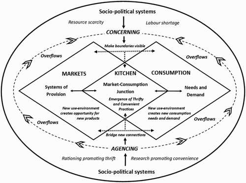 Figure 5. Analytical framework for understanding the kitchen as a market-consumption junction.