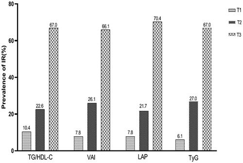 Figure 1. The prevalence of IR by tertiles of TG/HDL-C, VAI, LAP and TyG.