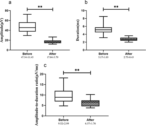 Figure 5 Comparison of EMG outcomes before and after sympathetic block in groups III and IV (MTrPs group) (, n = 6). (a) Amplitude (b) Duration (c) Amplitude-to-duration ratio. **P < 0.01.