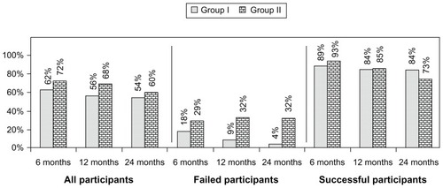 Figure 2 Proportion of patients with significant reduction in Numeric Rating Score and Oswestry Disability Index (≥50% reduction from baseline).