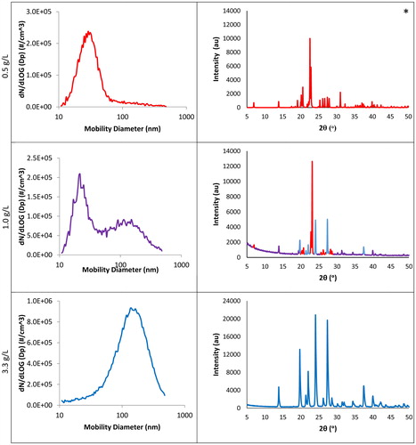 Figure 2. SMPS data (left) and PXRD diffractograms (right) for aerosols generated from three different concentrations of aqueous glutaric acid when the syringe flow rate was 0.35 mL per min. At 0.50 g/L in the feed solution, only the alpha polymorph of glutaric acid is present. The PXRD data for this corresponding alpha polymorph marked with an asterisk are drawn from the Cambridge Structural Database (GLURAC06) (Groom et al. Citation2016). The other two PXRD diffractograms are our original data from samples collected when corresponding SMPS peaks were present. For 1.00 g/L, both the alpha and beta polymorphs are present, as shown by the red and blue peaks, respectively. The 3.33 g/L feedstock PXRD is from a sample we collected when solely the larger beta peak was present on SMPS, and this diffractogram matches the beta polymorph from the GLURAC as simulated by the Cambridge Structural Database (Groom et al. Citation2016).