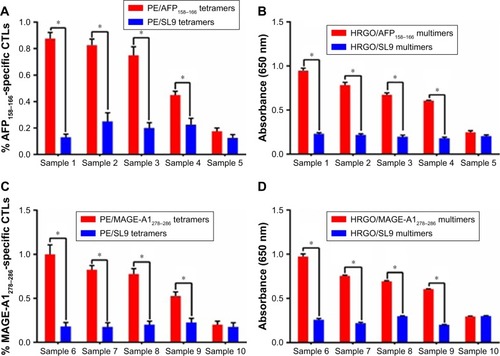 Figure 8 Statistical comparison of the frequency of hepatocellular carcinoma-specific T-cells from the ten clinical blood samples detected by the HRGO/MHC–peptide multimer method compared with the PE/MHC–peptide tetramer method.Notes: Every clinical blood sample was tested four times. Statistical analysis of the detection of AFP158–166-specific T-cells using (A) flow cytometry and (B) the novel graphene-based assay (n=4). Also, statistical analysis of the detection of MAGE-A1278–286-specific T-cells using (C) flow cytometry and (D) the novel graphene-based assay (n=4). Data represent mean±SD, *P<0.05.Abbreviations: CTL, cytotoxic T lymphocyte; HRGO, hemin reduced graphene oxide; MHC, major histocompatibility complex; PE, phycoerythroprotein.