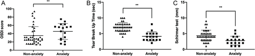 Figure 1 Dry eye indices in non-anxiety and anxiety groups.