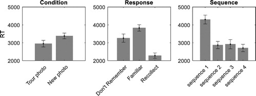 Figure 4. (Left) RT for different conditions, (middle) responses, and (right) sequence. Error bars represent standard error of the mean.