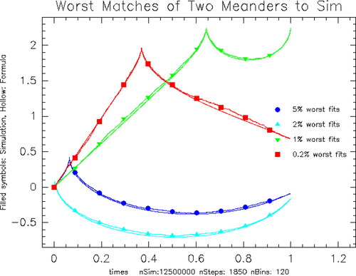 Figure 3. Comparison of Formula and Simulation: Each color has two curves, a theoretical curve from Theorem 4.3 and the mean value of the simulation for the given parameter bin. The curves overstruck by symbols are the simulation curves. The analytic formula curves have the same color but no symbol. Blue: 5% worst MSE Mean: 0.00039 at close: −0.0891, high: 0.431, argmax: 0.065. Cyan: 2% worst MSE Mean: 0.000507 at close: −0.166, high: 0.101, argmax: 0.00374. Green: 1% worst MSE Mean: 0.000608 at close: 2.246, high: 2.27, argmax: 0.643. Red: 0.2% worst MSE Mean: 0.00091 at close: 0.682, high: 1.991, argmax: 0.37.