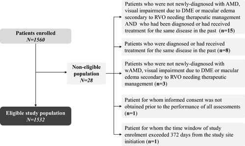 Figure 2 Flow-chart of study eligibility and reasons for not being included in the eligible patient population.