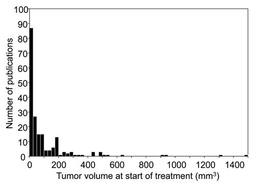 Figure 1. Precipitous falloff in the number of publications in the year 2010 with increasing size of tumors treated by immunotherapy. A search of PubMed using the keywords “immunotherapy” AND “cancer” recovered 195 experimental studies that met our selection criteria. 75% of tumors treated in these studies were smaller than 121 mm3. Note the sparseness of publications presenting tumors larger than 375 mm3. (n = 195; Q1 = 0.5, Q2 = 45, Q3 = 121.4)