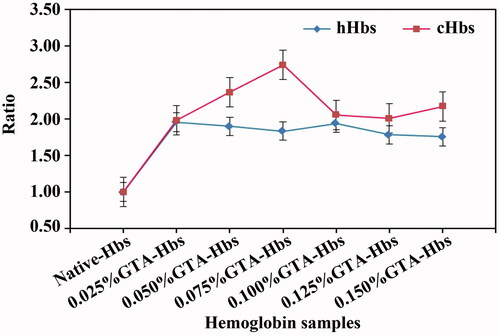 Figure 8. The ratio of P50 values of cHb and hHb samples.