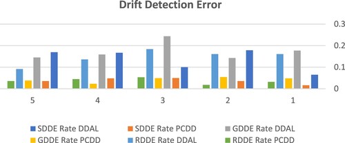 Figure 3. The differentiation of the rates of drift detection error between PCDD and DDAL.
