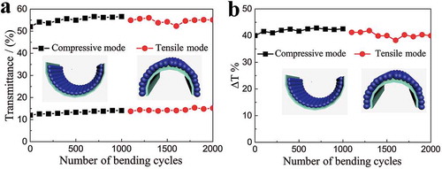 Figure 4. The mechanical stability of the WO3 coated ST electrode in the bleached and colored state under repeated compressive and tensile bending tests with a curvature radius of 5 mm. (a) The transmittance of the WO3 coated ST electrode at 633 nm in the bleached and colored state as a function of number of bending cycles. (b) The optical modulation of the WO3 coated ST electrode at 633 nm as a function of number of bending cycles.