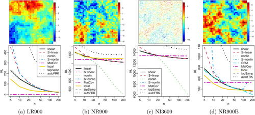 Fig. 7 Top row: Simulated spatial fields for four simulation scenarios described in Section 5. Bottom row: Corresponding comparisons of KL divergence as a function of ensemble size n (on a log scale) for different methods. The KL divergences for tapSamp in (a)–(d) and for S-nonlin in (b)–(c) were too high and are not visible. DPM is only included in (d), while local is omitted from (c) because it was created for regular grids.