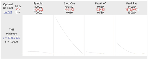 Figure 7. Optimization of TM Value using desirability function analysis.