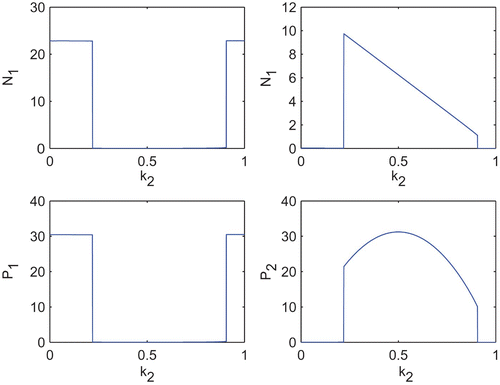 Figure 8. Equilibrium abundances of the variables of the system Equation(2) for different k 2. Parameter values are taken from Table 2 and k 1=0.2.