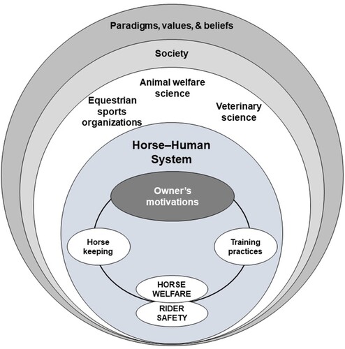 Figure 1. Adapted from Luke, Rawluk et al. (Citation2023). Equestrians’ motivations are situated within the individual horse–human system, and within larger systems, including equestrian sports organizations such as the Fédération Equestre Internationale and society. Systems mapping can facilitate new perspectives and offer insights into potential system leverage points that may promote change.