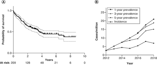 Figure 2. Overall survival and incidence and prevalence of ALK+ NSCLC in Denmark.(A) Overall survival of the ALK+ NSCLC patient group. Dotted lines represent 95% CIs. (B) Incidence and prevalence of ALK+ NSCLC patients in Denmark from 2012 to 2018. Square represents: 1-year prevalence. Triangles pointing up and down represents 3- and 5-year prevalence, respectively. Closed circles represent annual incidence. All values are cases/million Danes.