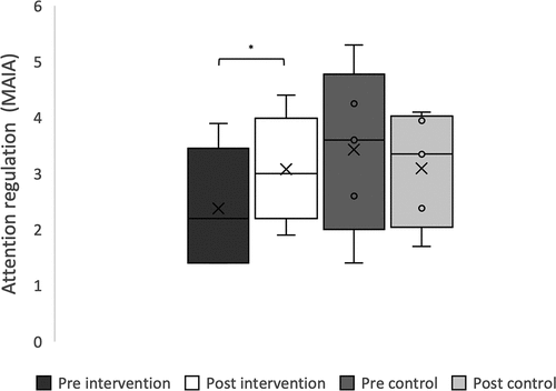 Figure 1. Boxplot depicting median, Q1 and Q3 with smallest and largest unbooked sample values shown as whiskers for IQR of attention regulation (MAIA) in both pre- and posttest in the intervention and control group respectively.