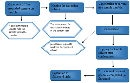 Figure 1. The conventional process of extraction.