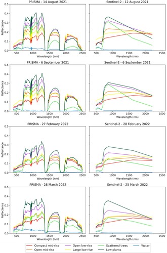 Figure 11. Median spectral signatures of the training samples per LCZ class for each date-specific PRISMA and Sentinel-2 acquisition.